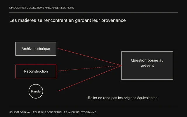 Un rectangle plein, un rectangle rouge vide et un cercle convergent vers une question au présent.