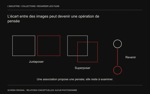Deux rectangles côte à côte, deux rectangles superposés et deux cercles reliés verticalement figurent trois opérations de montage.