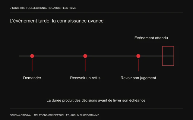 Trois repères d’action apparaissent avant une échéance marquée par un rectangle rouge.