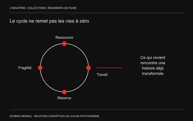 Quatre repères forment un cercle, dont une ligne sort vers les conséquences qui demeurent.