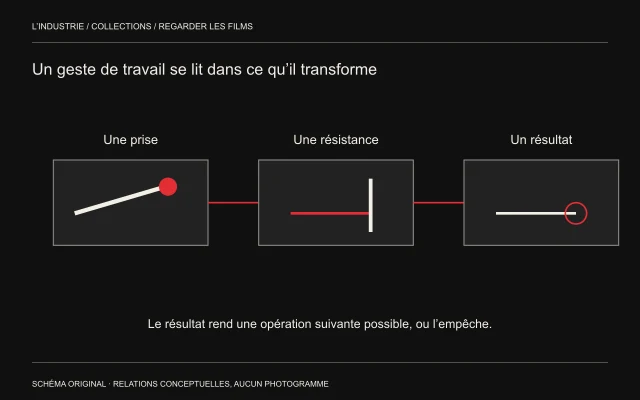Trois panneaux schématisent une prise, un obstacle puis un résultat qui conditionne la suite.