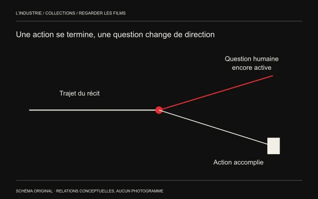 Une ligne se divise en une branche fermée par une barre et une branche rouge qui continue vers une autre question.