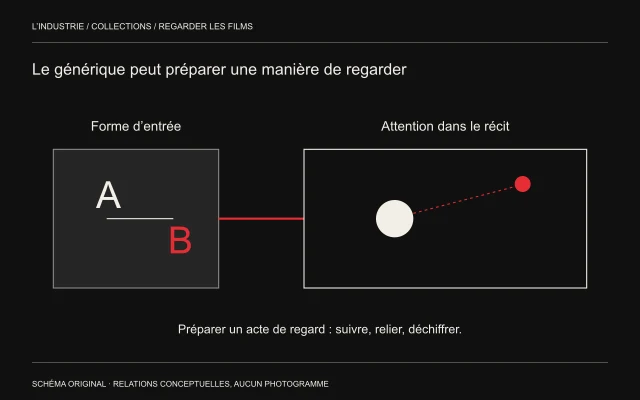 Des lettres A et B organisent une relation graphique, ensuite reprise par deux présences dans un cadre.