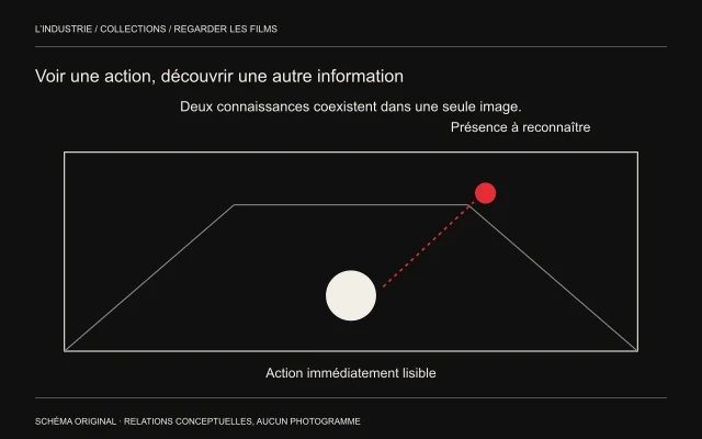 Un grand cadre en perspective contient un cercle clair proche et un petit repère rouge au fond; un trait pointillé relie leurs zones d’attention.
