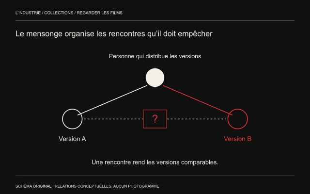 Une présence distribue deux versions à deux groupes; leur éventuelle rencontre traverse un point d’interrogation rouge.