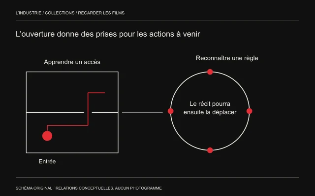 Un point rouge parcourt une pièce abstraite et franchit un passage; à droite, quatre repères composent une règle devenue reconnaissable.