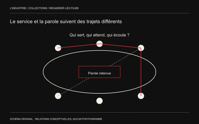 Une table ovale réunit six points clairs. Un trajet rouge de service contourne des places; une diagonale pointillée traverse un repère de parole retenue.