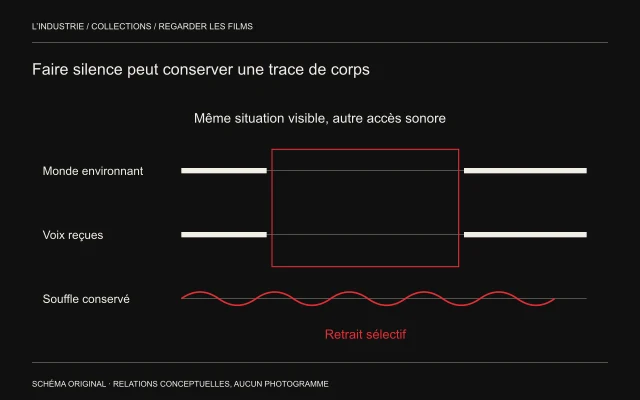 Trois lignes sonores; le monde et les voix s’interrompent au centre, la courbe rouge du souffle continue.