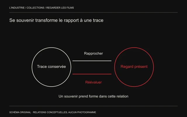 Un cercle clair pour la trace et un cercle rouge pour le regard présent sont liés par deux trajets, rapprocher et réévaluer.