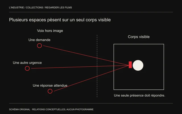 Trois points de voix hors image convergent vers un petit téléphone rouge auprès d’une présence claire dans un cadre.