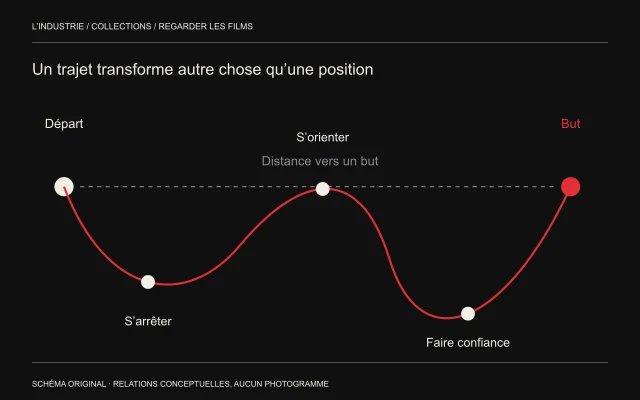 Entre un départ et un but, une ligne pointillée directe est doublée d’une courbe rouge avec trois repères : arrêt, orientation, confiance.