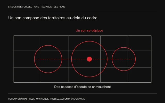 Une grille de rues inventée est traversée par une ligne rouge; trois cercles rouges d’écoute se chevauchent entre les quartiers.