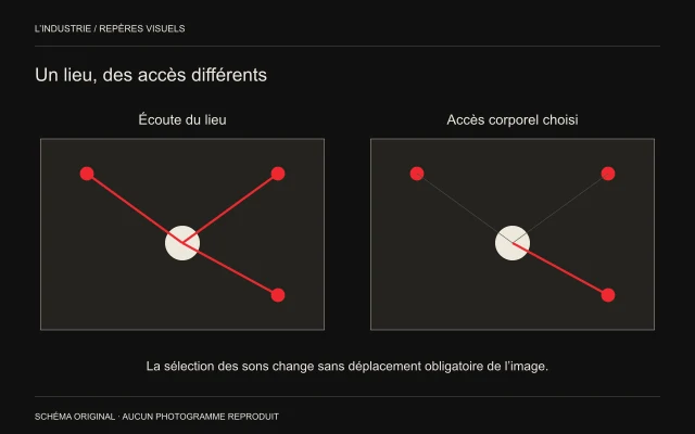 Deux cadres contiennent les mêmes trois sources et le même corps; les relations visuelles aux sources changent d’intensité.