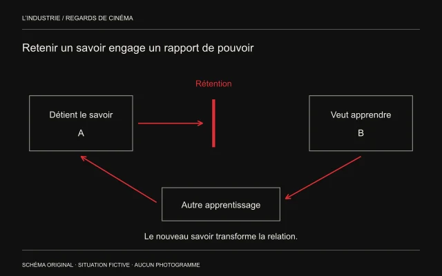 Une transmission interrompue relie deux personnes ; une autre voie d’apprentissage les met à nouveau en relation.