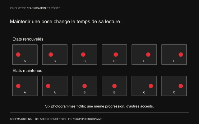 Une première suite déplace un point à chaque image; une seconde répète chaque position sur deux images.