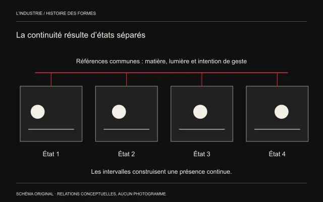 Un objet change légèrement de place dans quatre états successifs, sous une ligne de références communes.