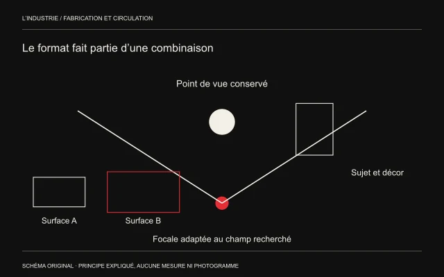 Un point de vue unique cadre un sujet et un décor; deux rectangles de surfaces différentes rappellent que la focale participe au champ obtenu.