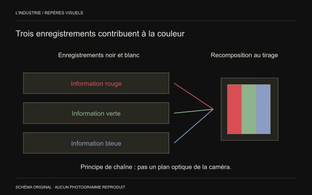Trois blocs d’informations rouge, verte et bleue se relient à une image recomposée; les enregistrements sont indiqués comme noir et blanc.