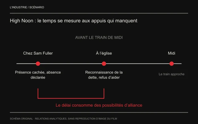 Une ligne d’échéance relie visite chez Sam Fuller, demande à l’église et midi. Sous les deux démarches, les refus se distinguent : mensonge domestique puis argument d’intérêt collectif. La même horloge révèle des appuis qui se retirent.