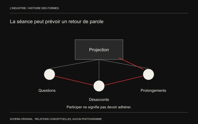 Un écran éclaire trois groupes; des traits rouges circulent entre eux et reviennent vers la projection.