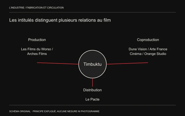 Timbuktu est relié séparément aux structures de production, de coproduction et de distribution effectivement créditées.