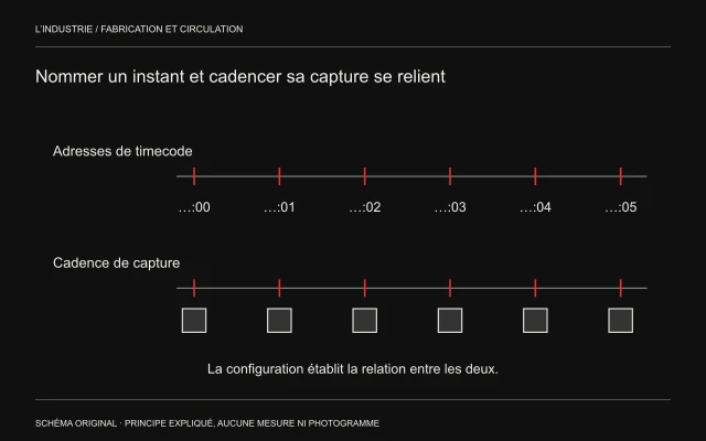 Une ligne nomme des instants de timecode; une autre représente des fenêtres de capture, pour distinguer adresse et cadence tout en les reliant.