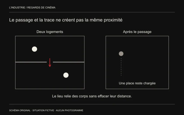 Deux espaces superposés sont reliés par une ouverture ; un second cadre contient la trace en pointillés d’une présence passée.