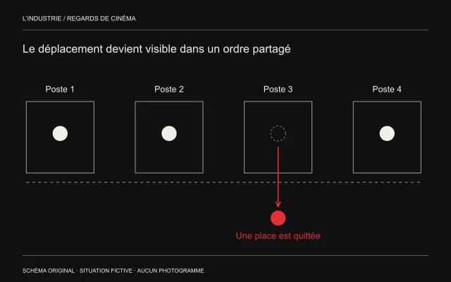 Quatre cases alignées contiennent des présences ; une présence rouge quitte son poste et laisse sa place vide.