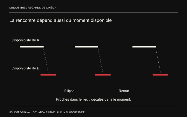 Deux lignes décalées montrent des moments de disponibilité et des intervalles de récit.