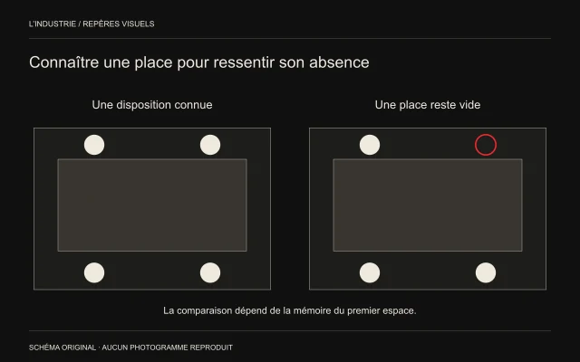 Deux plans schématiques identiques d’une table entourée de quatre places; dans le second, une place est indiquée par un cercle rouge vide.